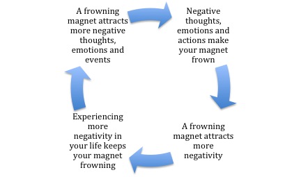 Negativity Magnet Cycle
