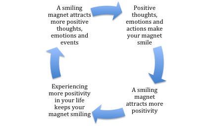 Positivity Magnet Cycle